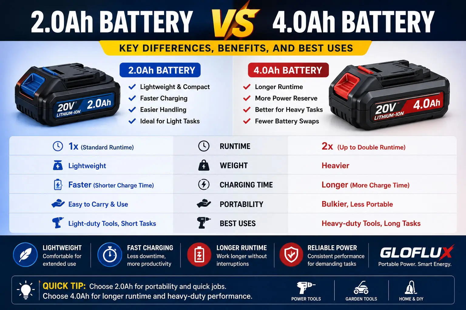 2.0Ahと4.0Ahバッテリーの比較